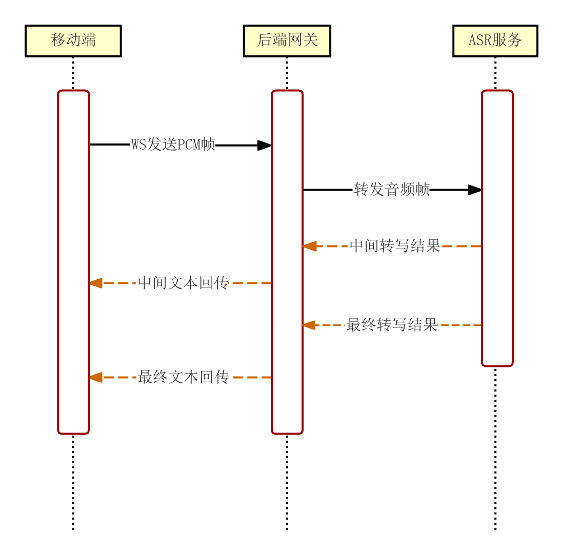 实时转写结果示例图