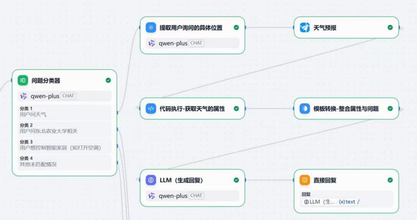 天气相关问题 Dify 处理流程截图