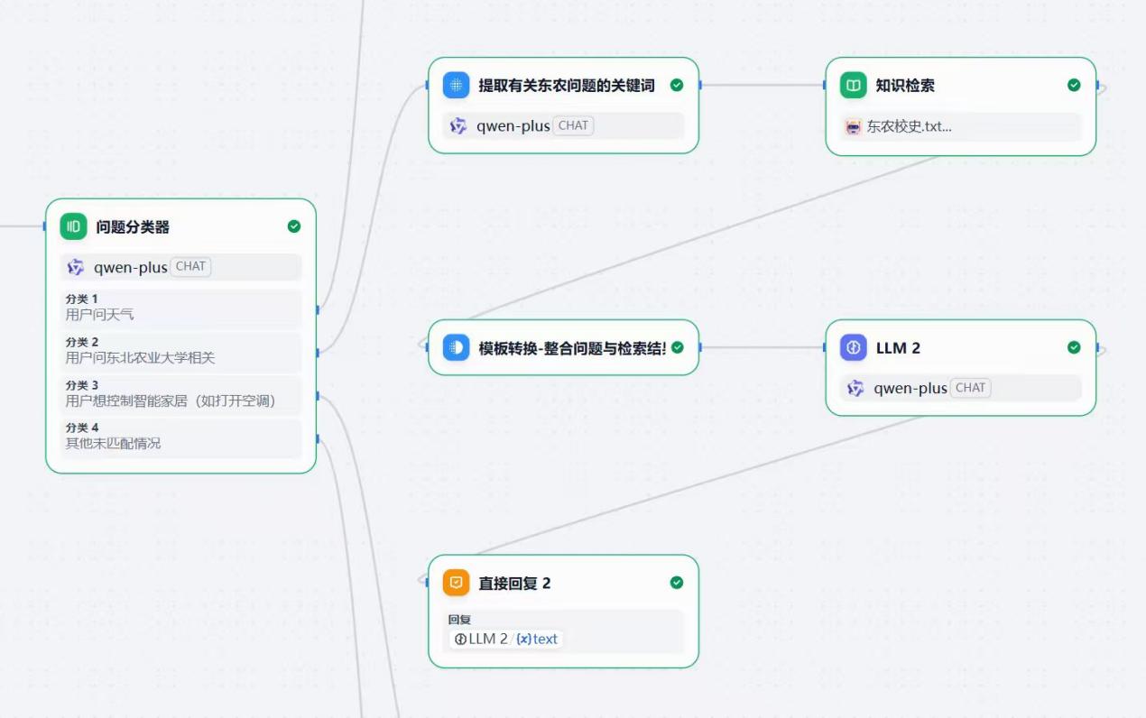 校务相关问题 Dify 处理流程截图